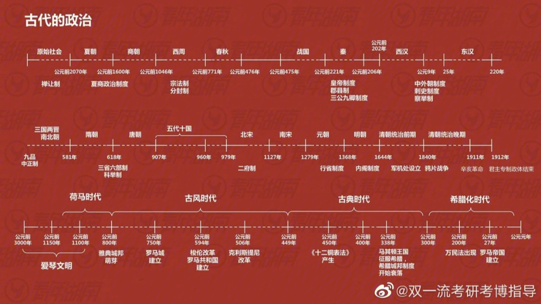 超全超完整的历史时间轴考研党码住再背