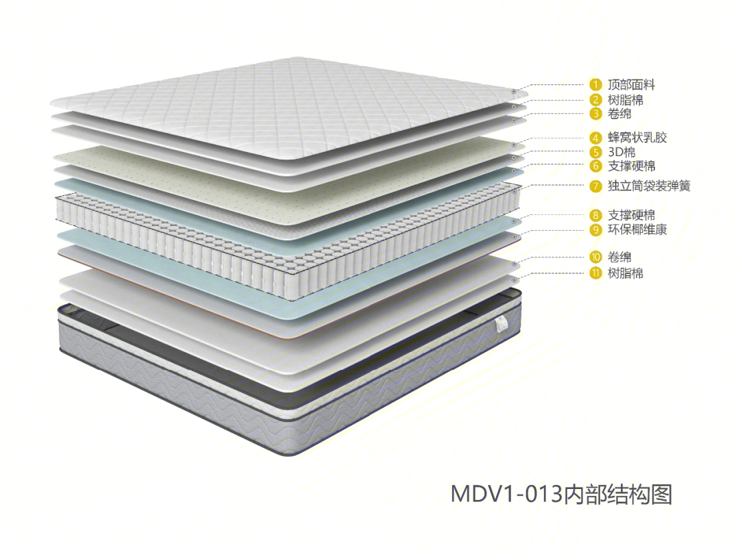 大家好,今天来给大家分享一些床垫的知识,还是将其拆解分层,由内而外