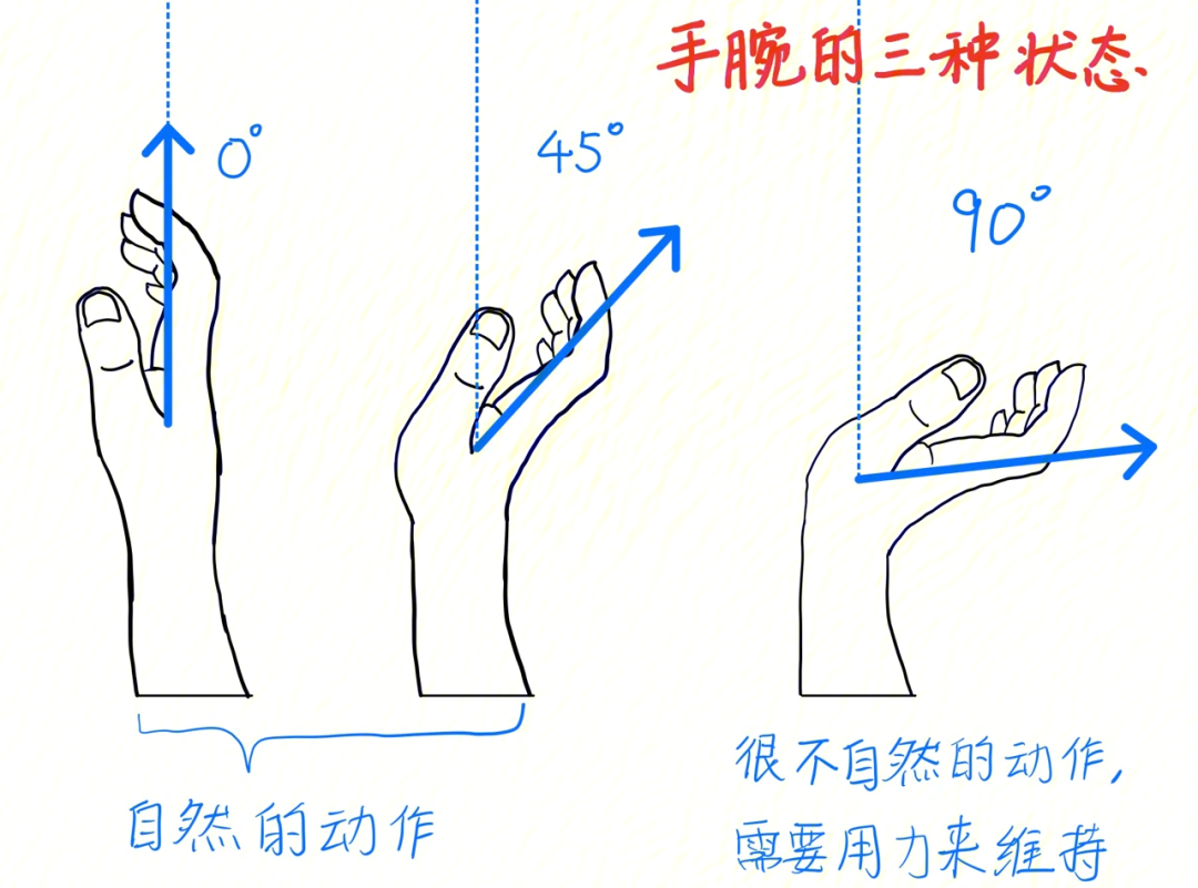 正手:手腕找放松击球感觉的一个动作