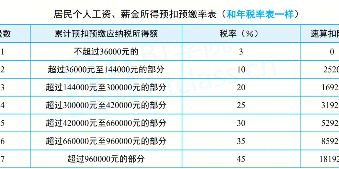 个人所得税税率