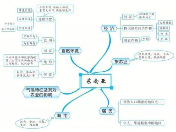 地理四大地区思维导图图片