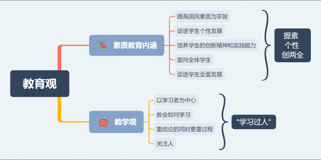 2021小学教资综合素质思维导图复习笔记