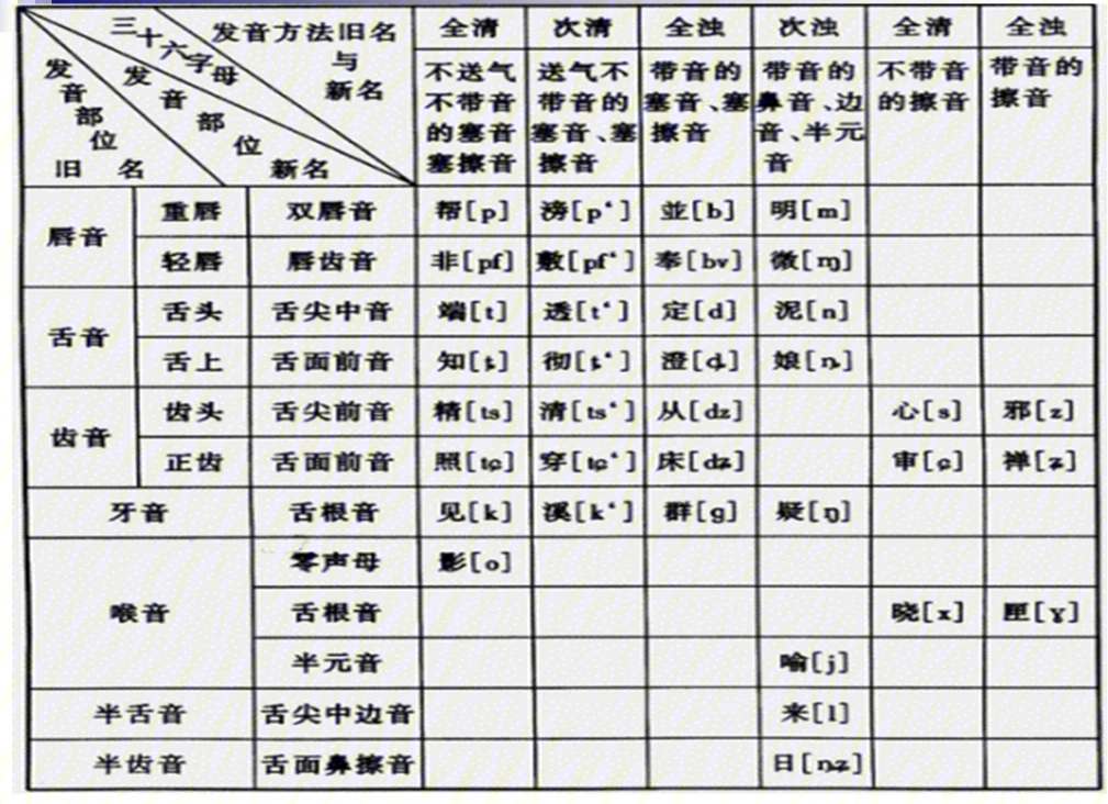 1,p1守温36字母表,供参考识别清浊声母