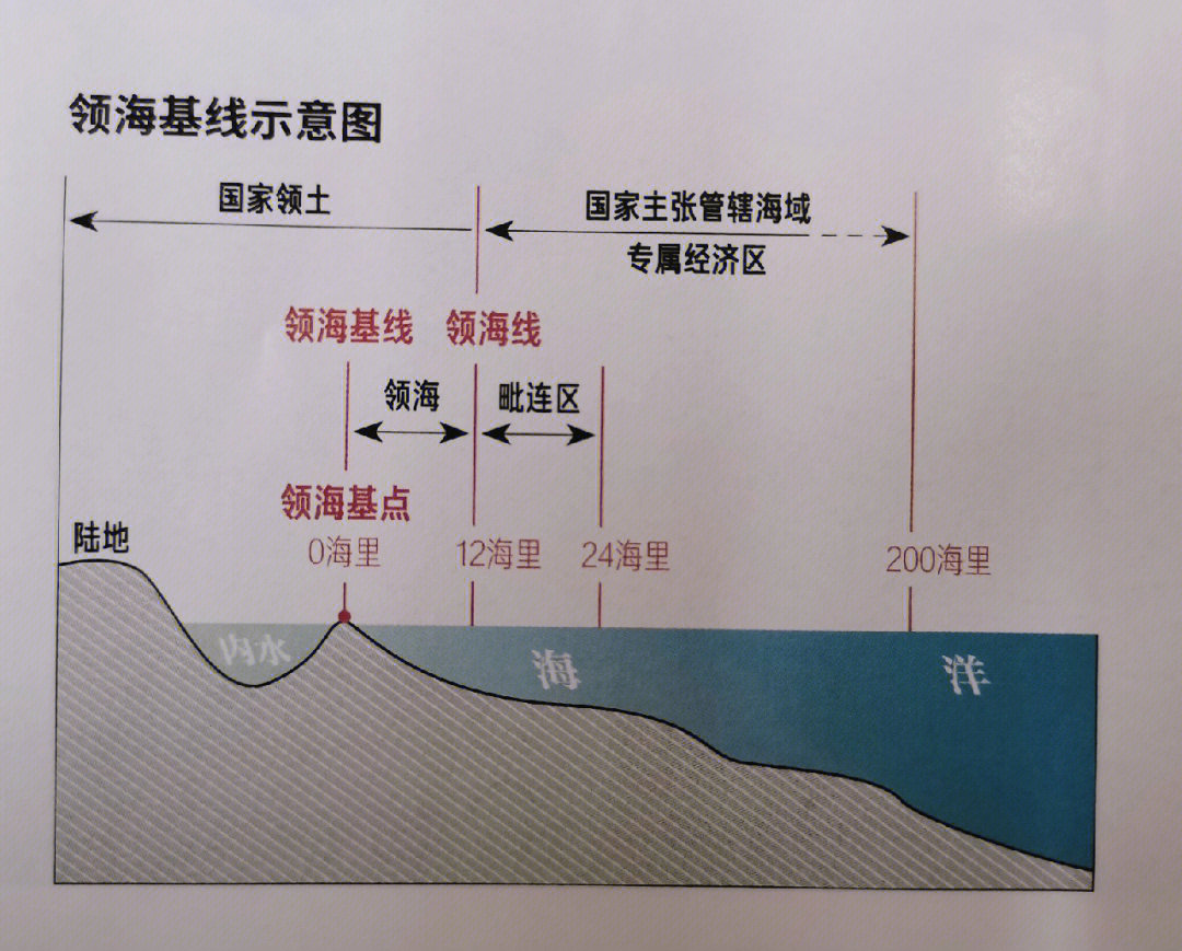 领海基线示意图