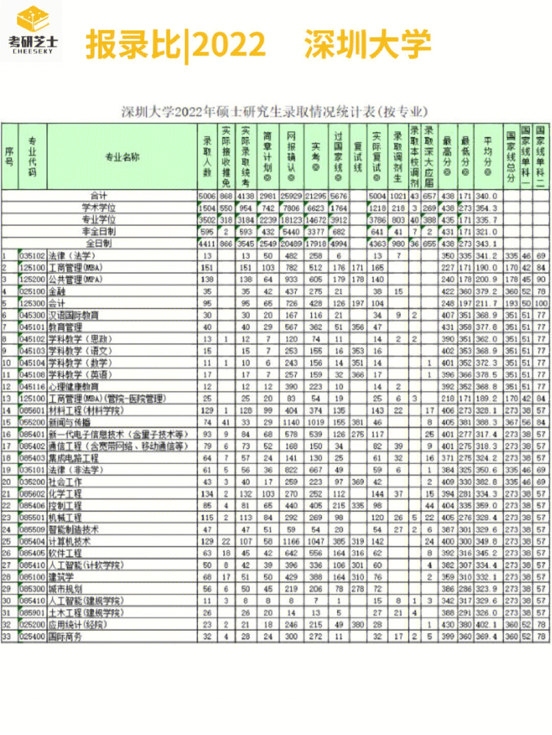 考研报录比2022深圳大学