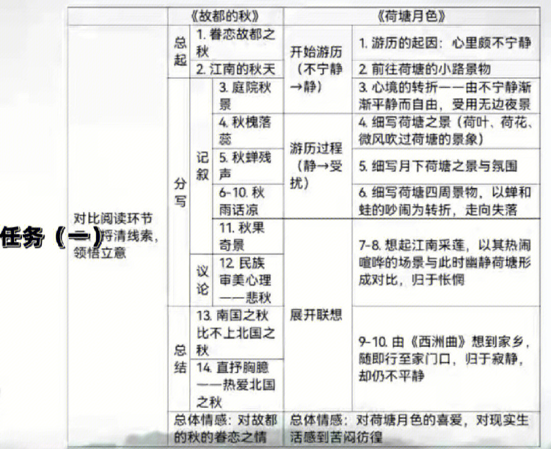 故都的秋思维导图内容图片