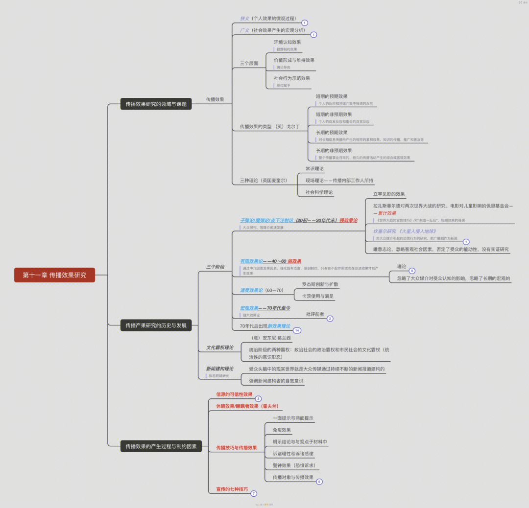 传播学教程第十一章思维导图