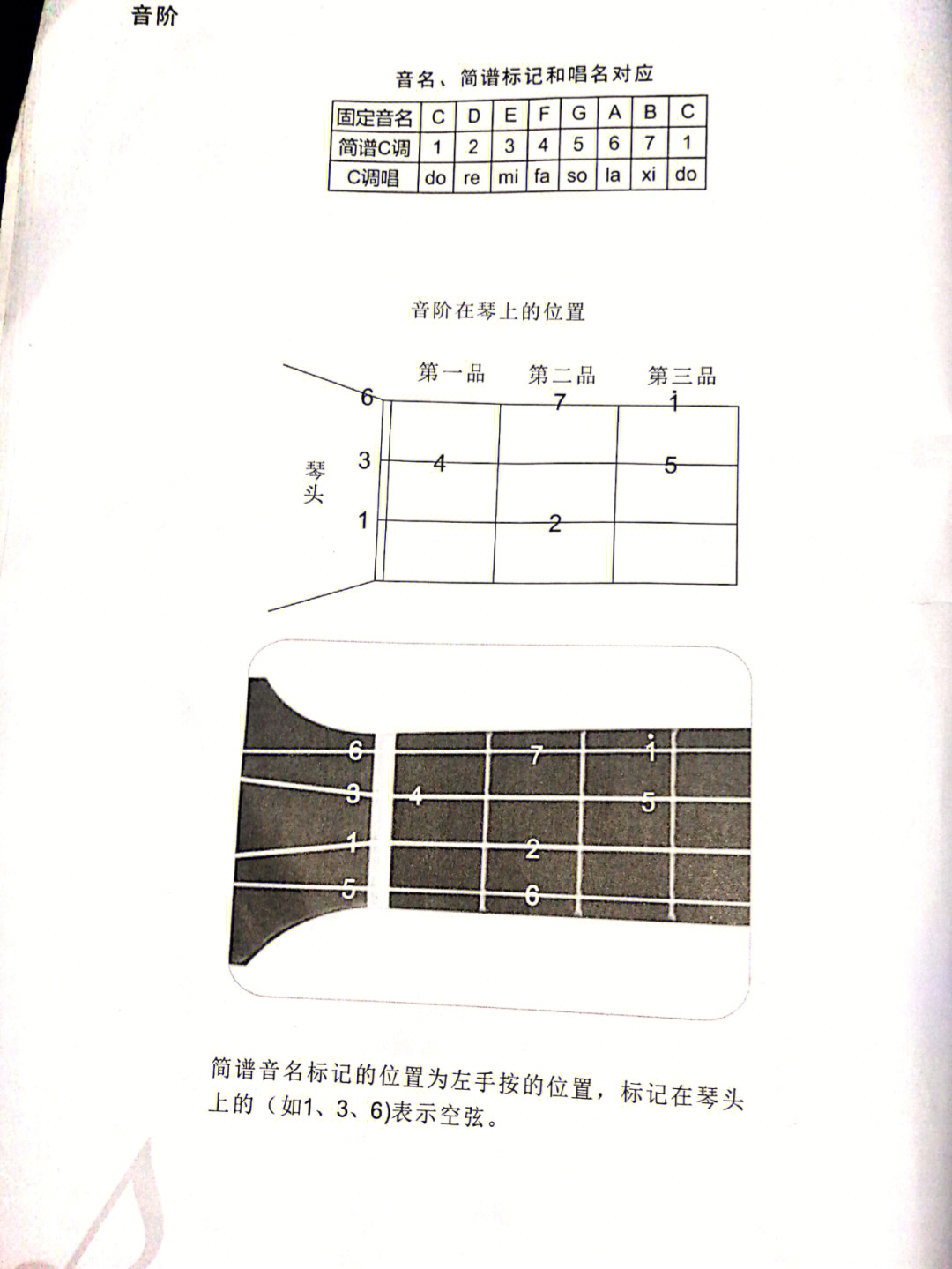 尤克里里按音名对照表图片