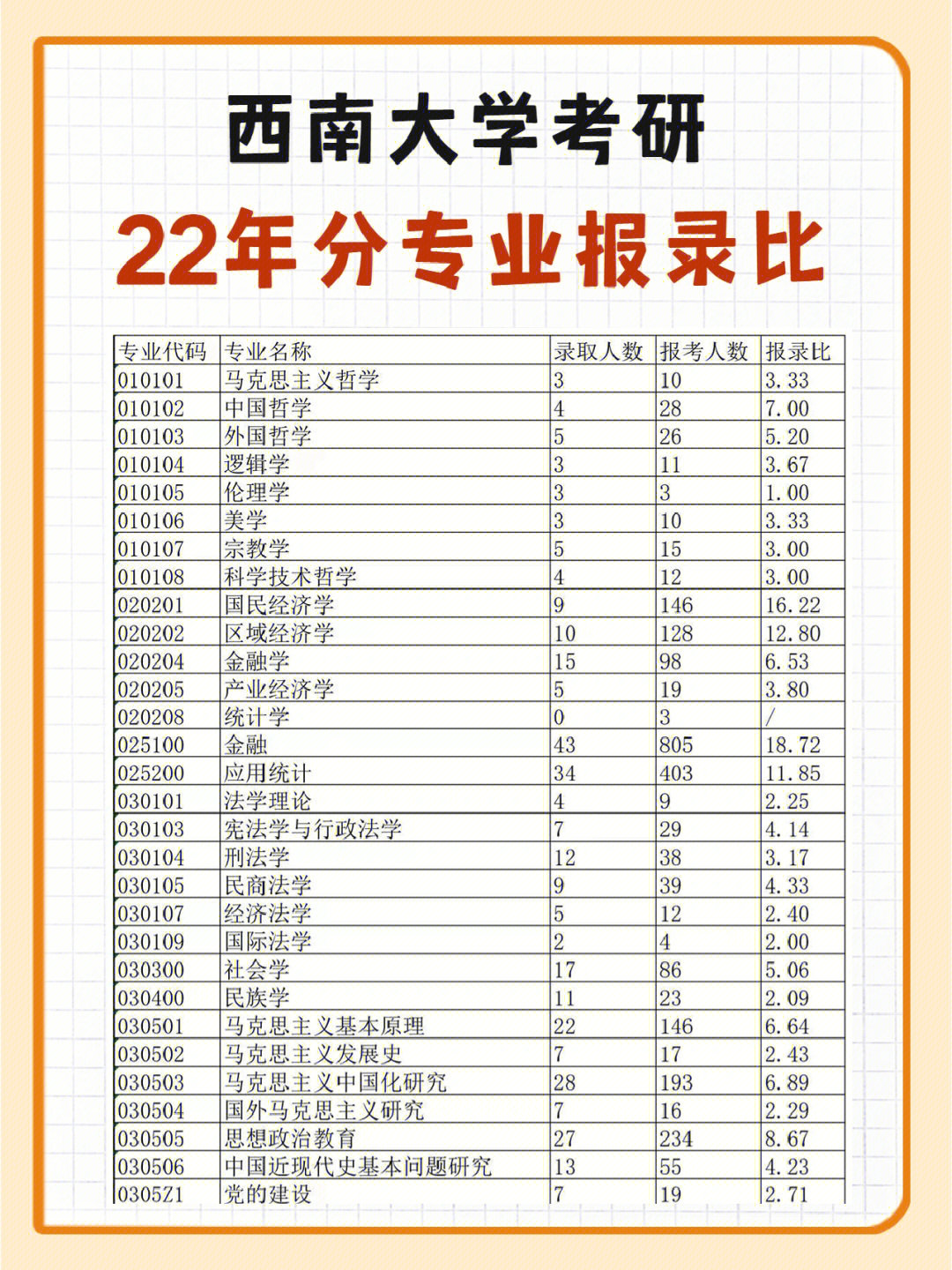 西南大学2022年考研报录比