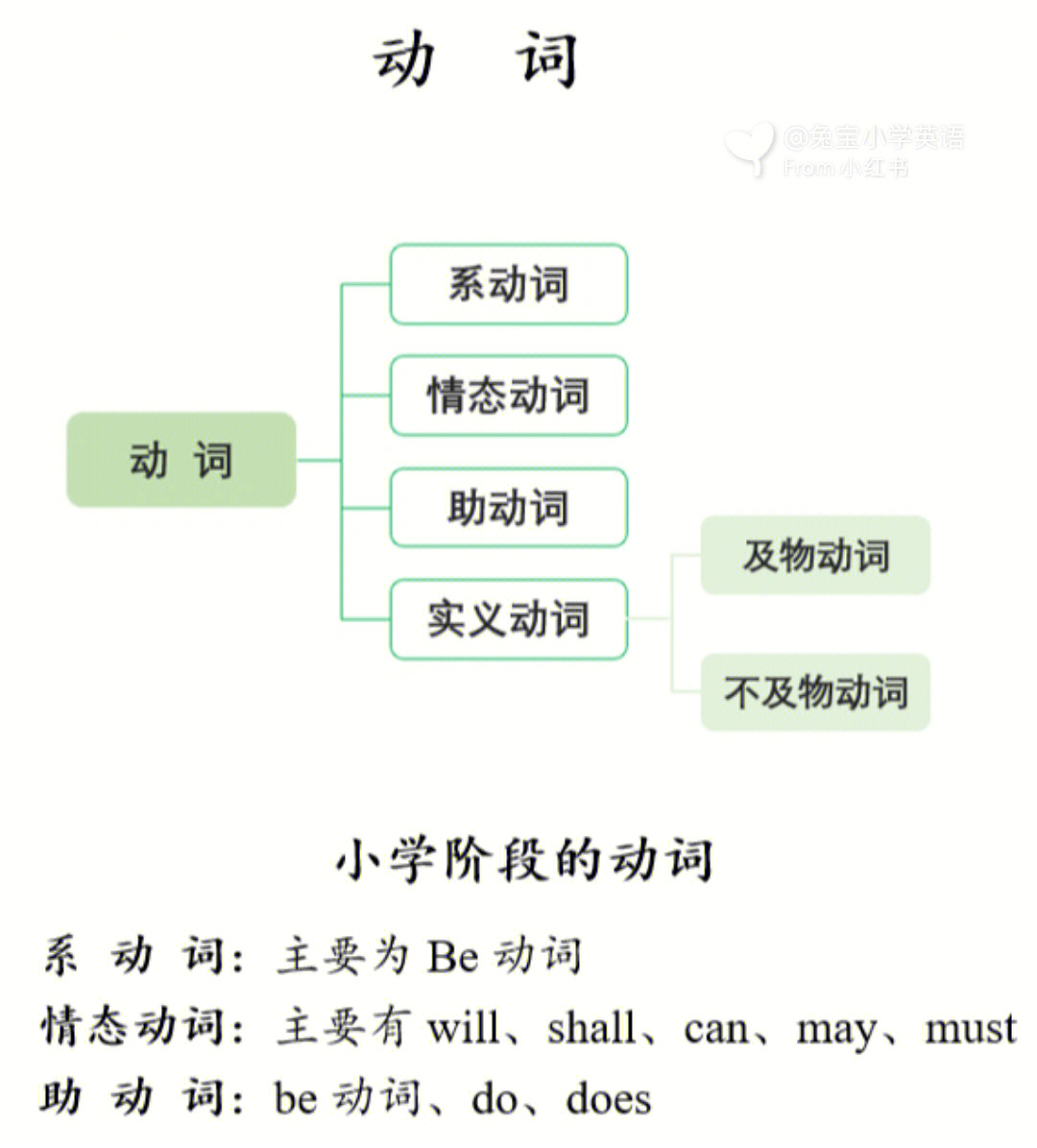 小学英语的动词分类,用法及句型