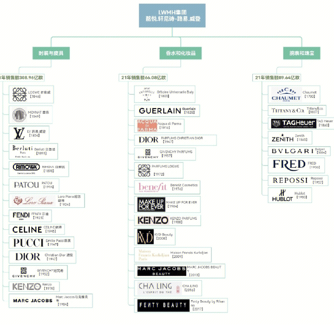 lvmh集团旗下品牌图片