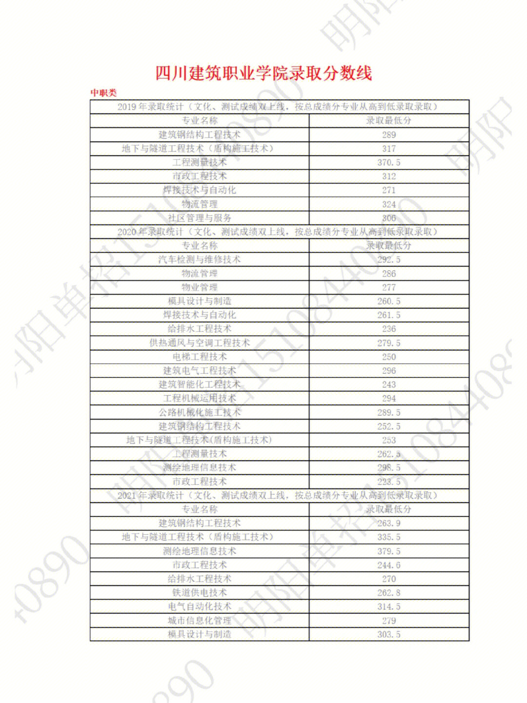 四川建筑职业技术学院历年录取分数线