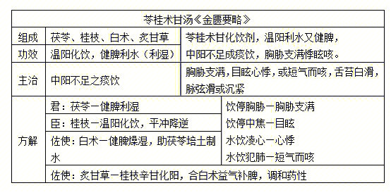 苓桂术甘汤加减医案图片