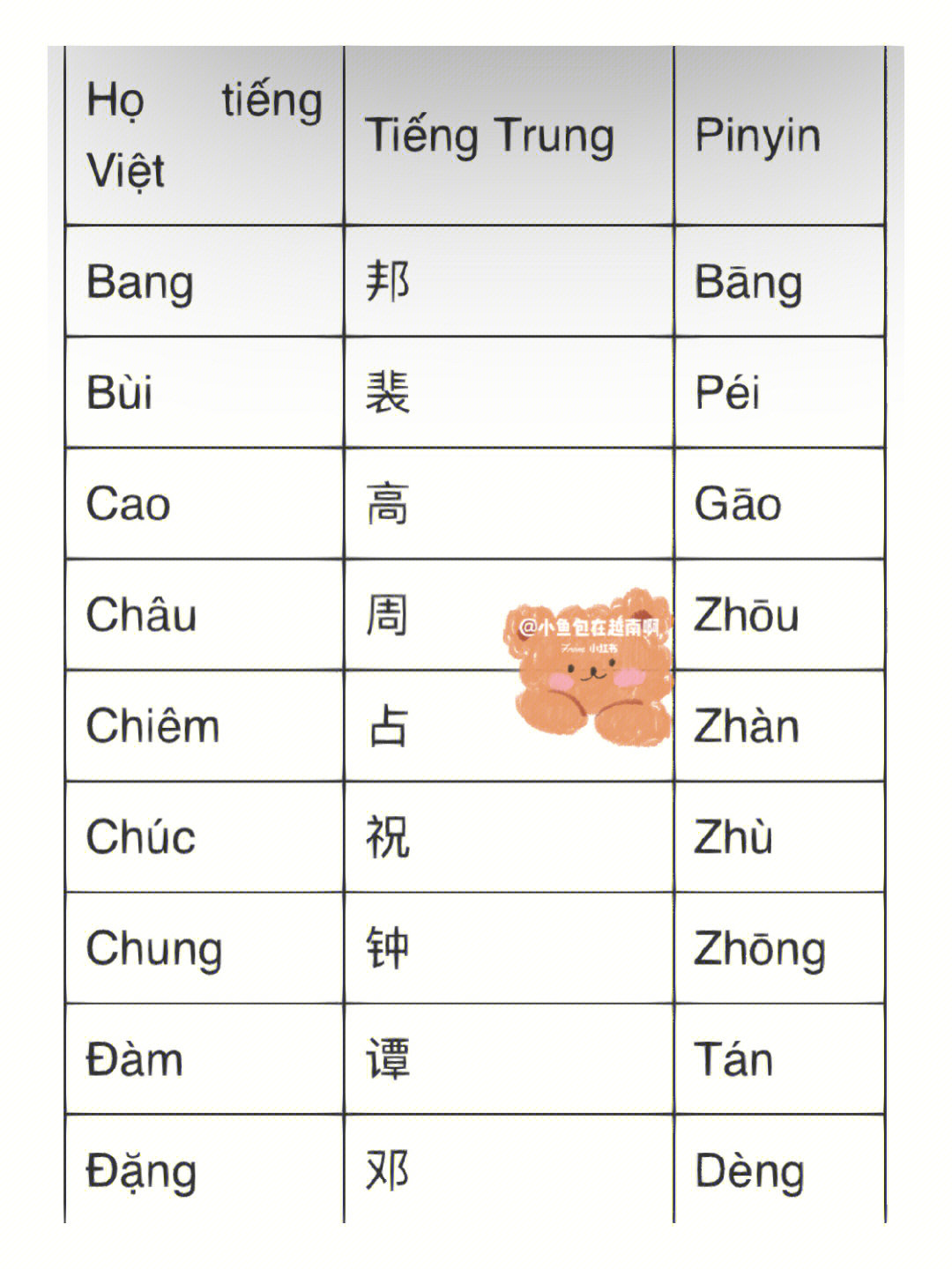 越南姓氏图片