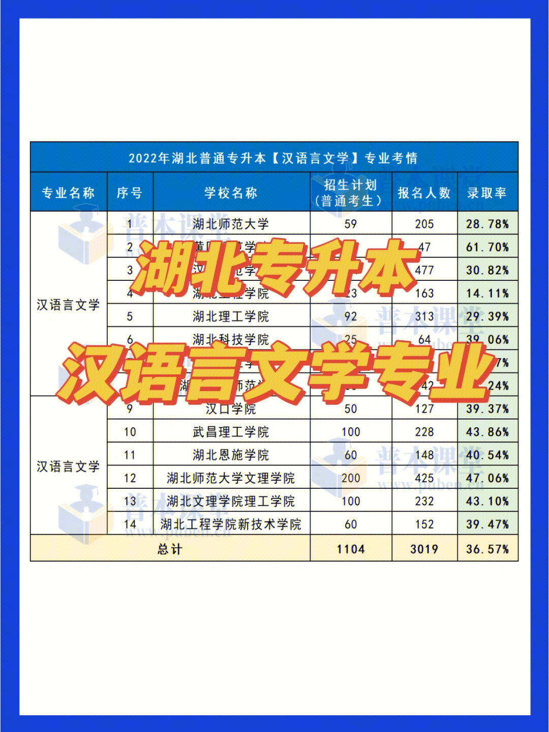 湖北专升本汉语言文学专业考情分析