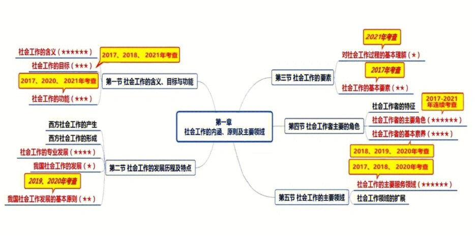 2022年社会工作者中级综合思维导图一