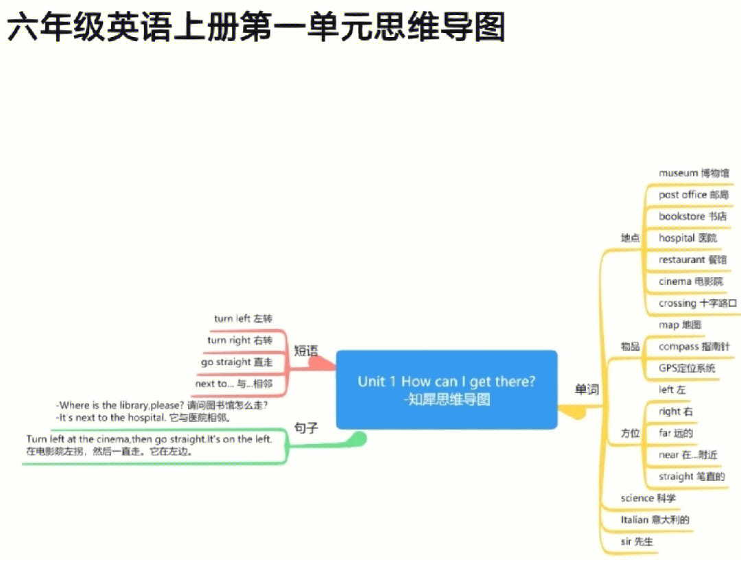 六上英语unit8思维导图图片