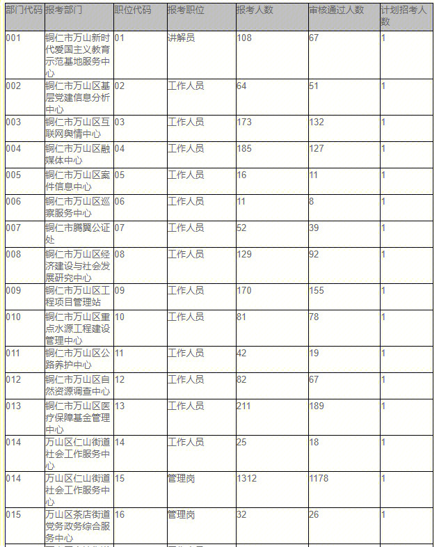 贵州万山区事业单位报名人数3232人