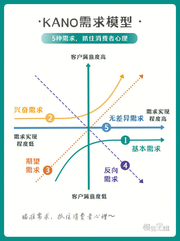 kano模型实例图片