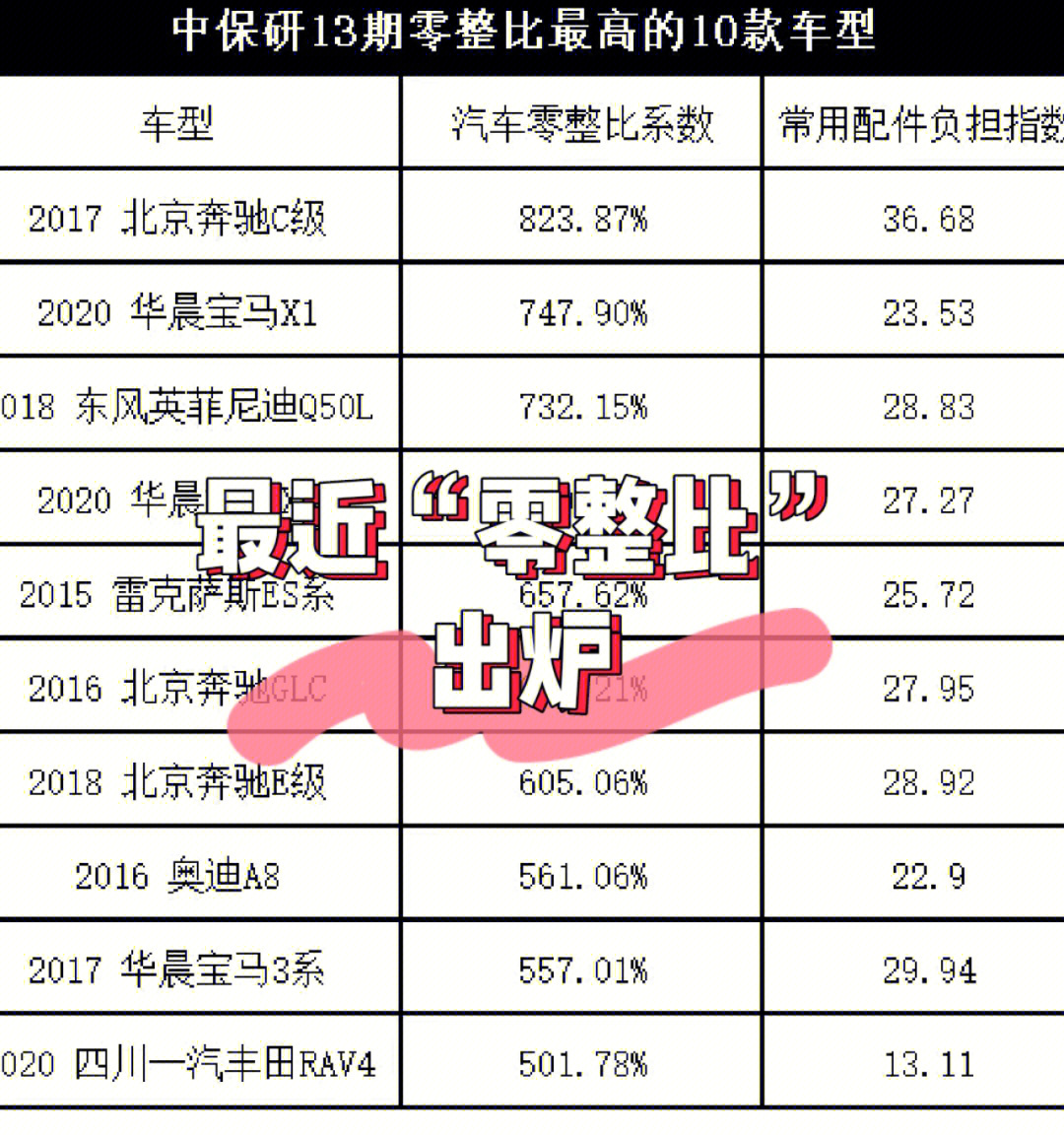 中保研最新汽车零整比奔驰没让大家失望