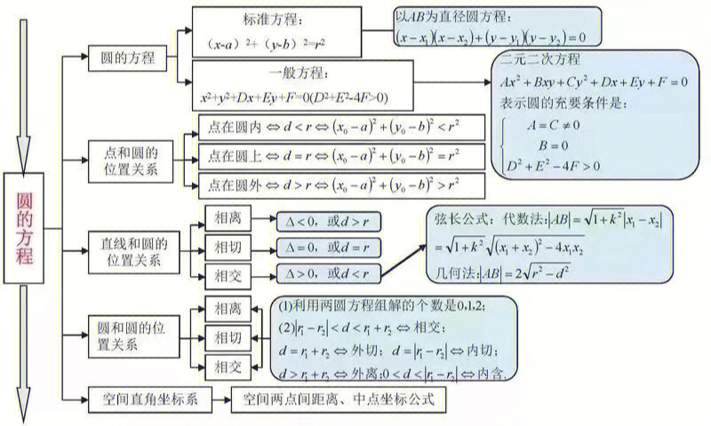 圆锥曲线思维导图手绘图片