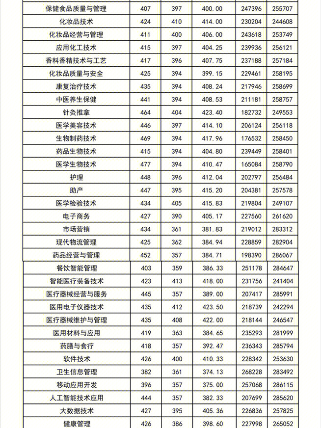 2021年夏季高考广东食品药品职业学院各专业的录取分数线可以参考一下