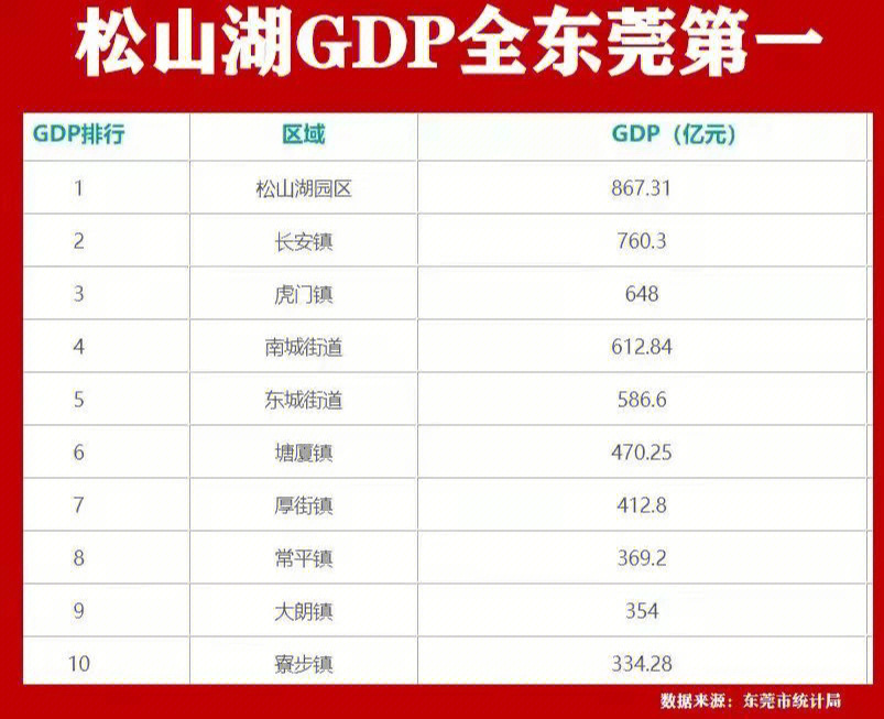 松山湖是国家级高新技术开发区gdp在全东