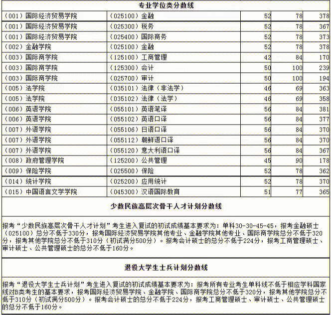 对外经贸复试线图片