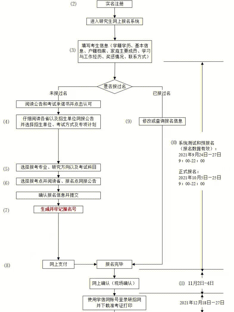 以下是研究生考试报名时会涉及到的一些问题p1:报名研究生的具体流程