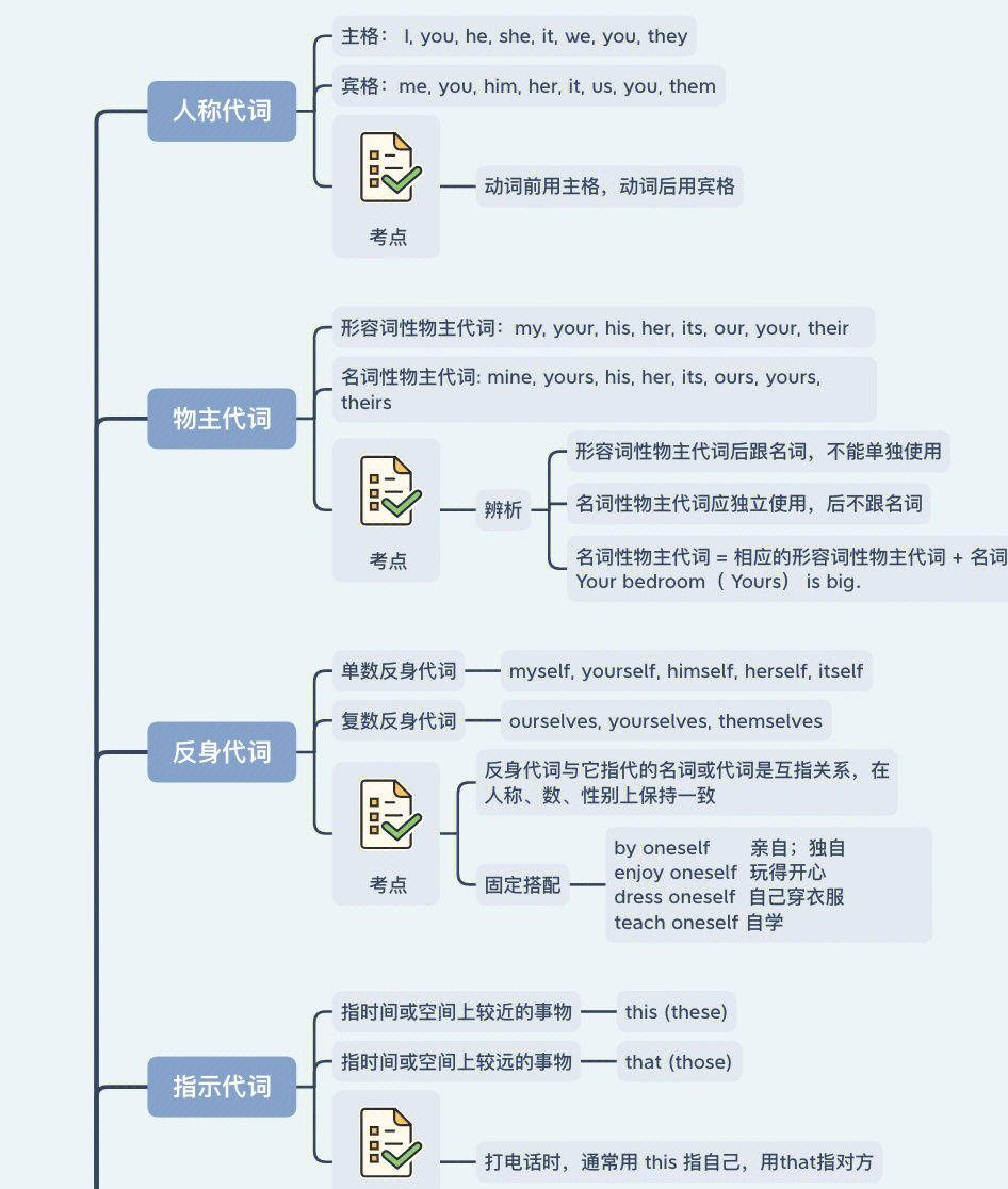 代词思维导图 初一图片