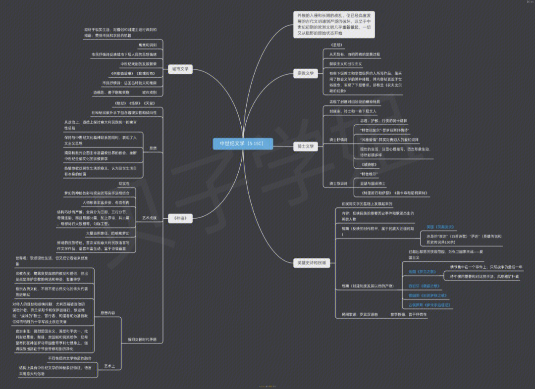 外国文学思维导图详细图片