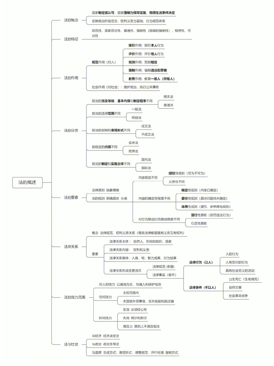 公基管理思维导图图片