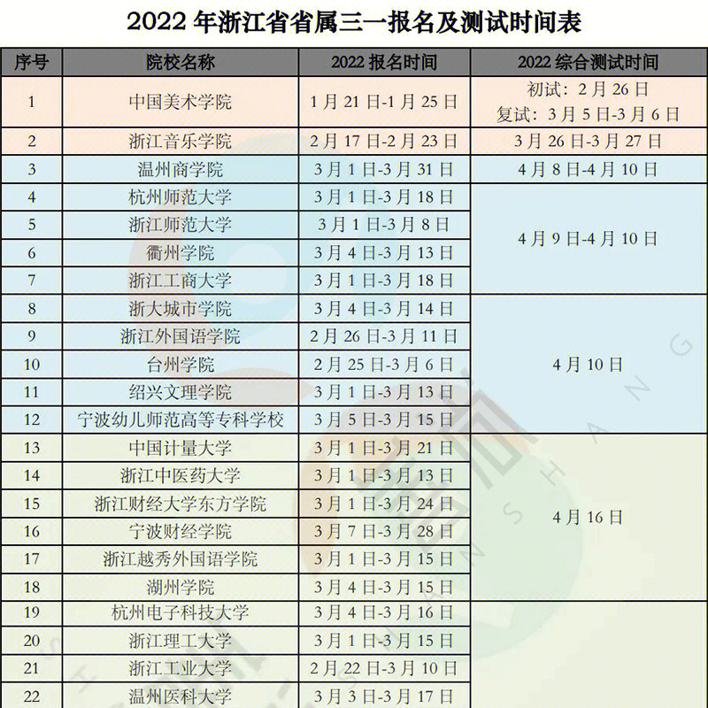 2022年浙江省属三位一体报名及测试时间表