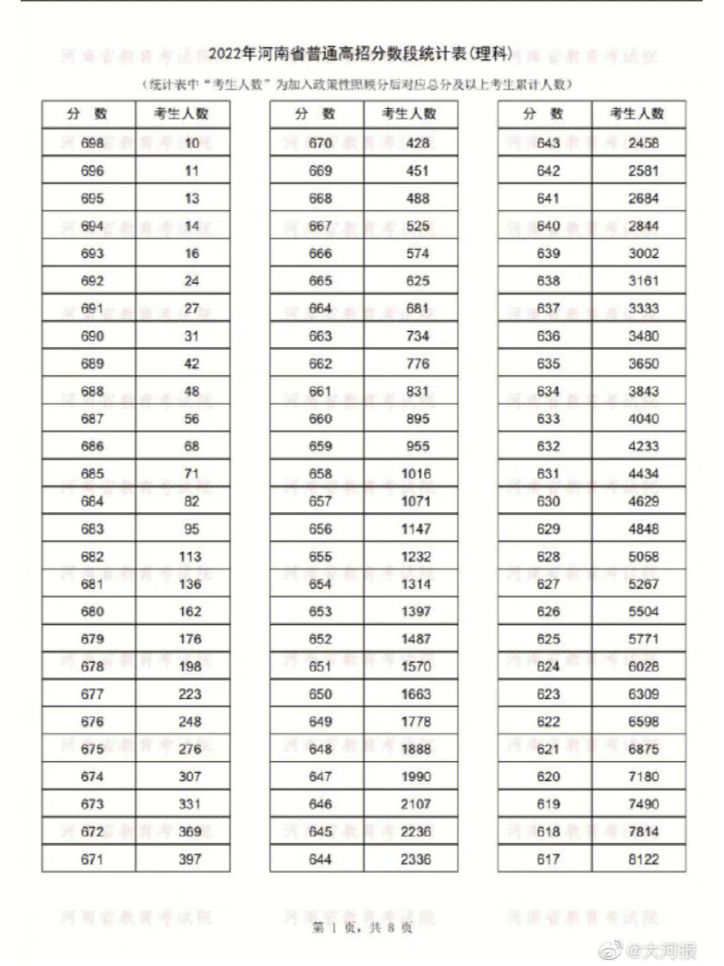 2020年高考一分一段表图片