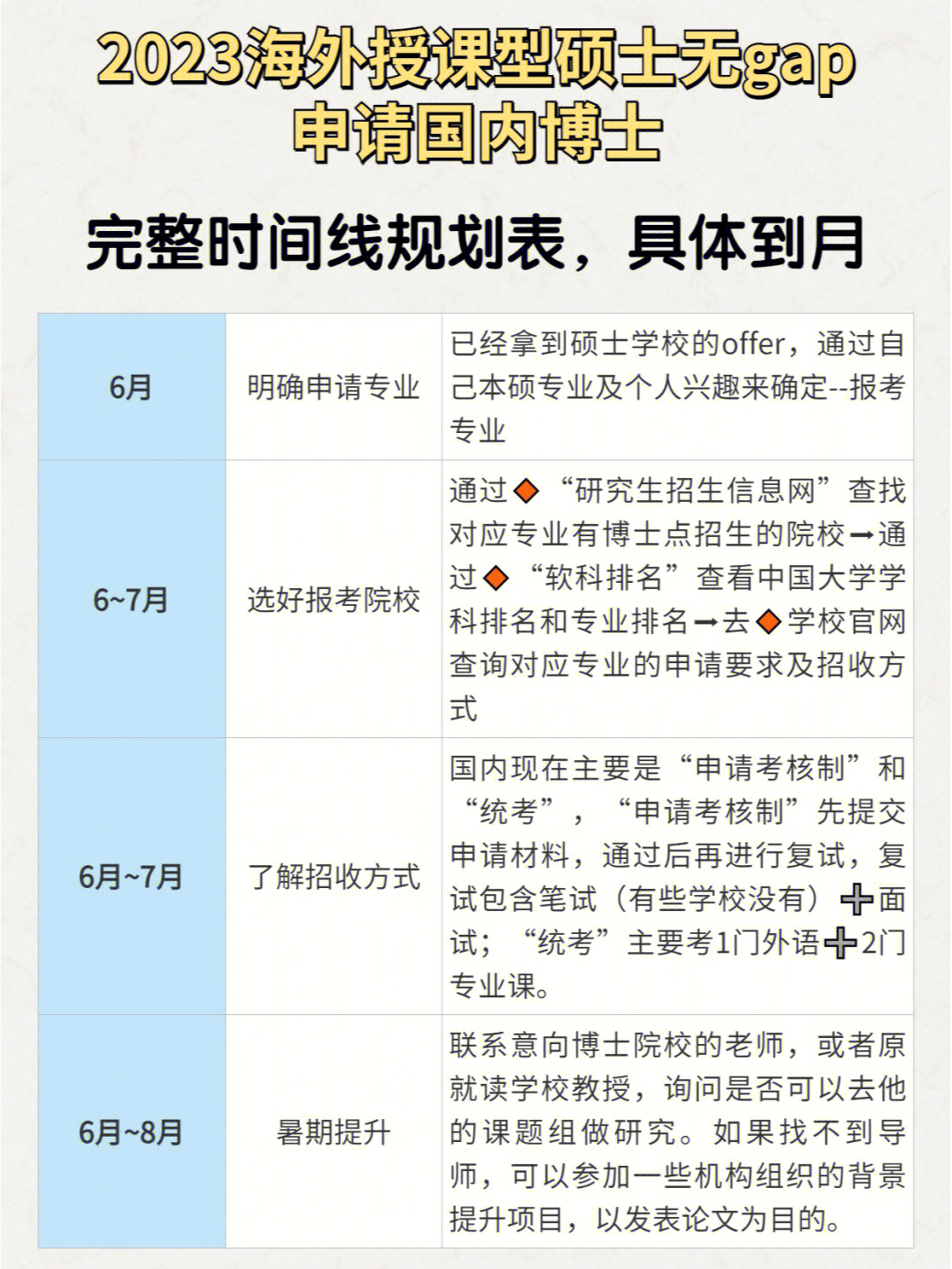 23海外授课型硕士申请国内博士时间规划表