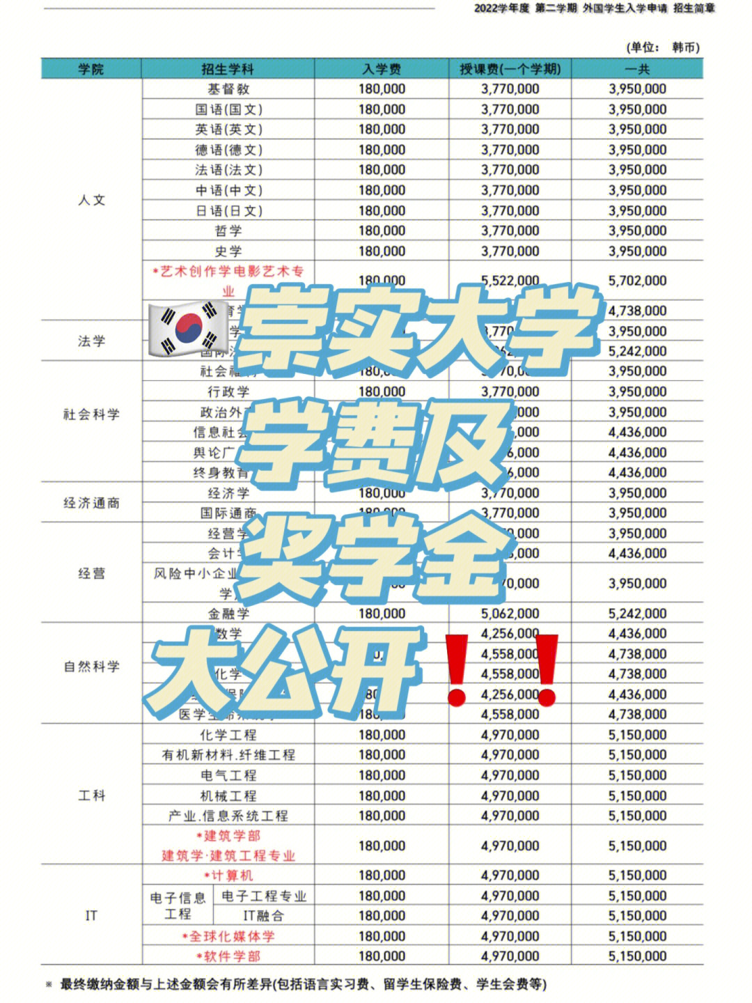 韩国崇实大学学费及奖学金75