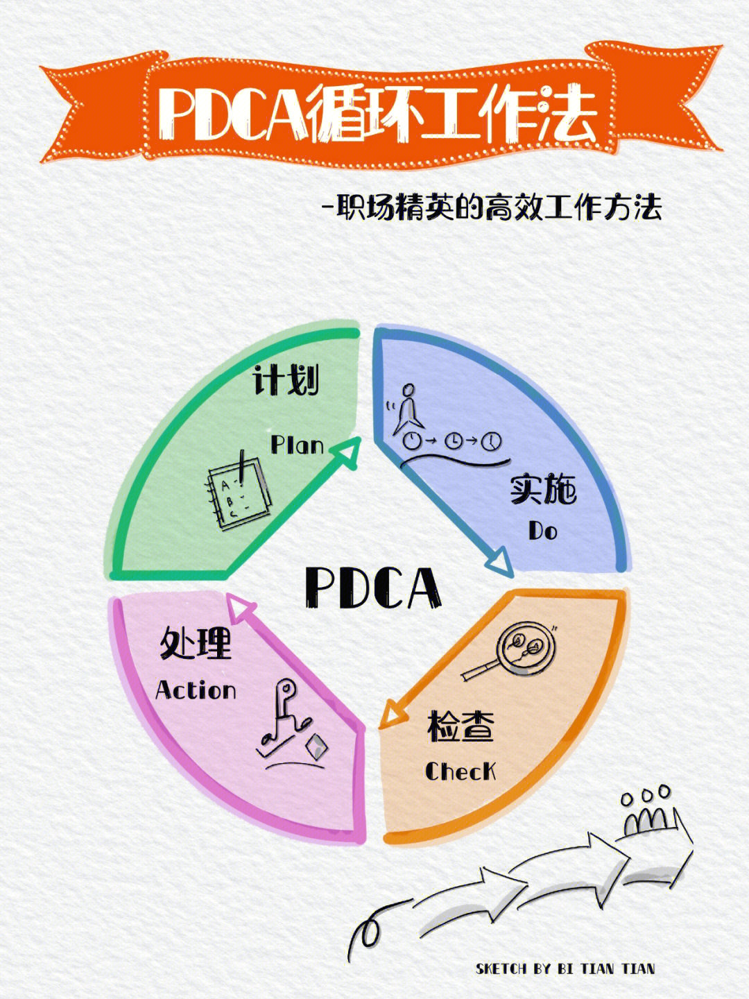 pdca人机料法环图片