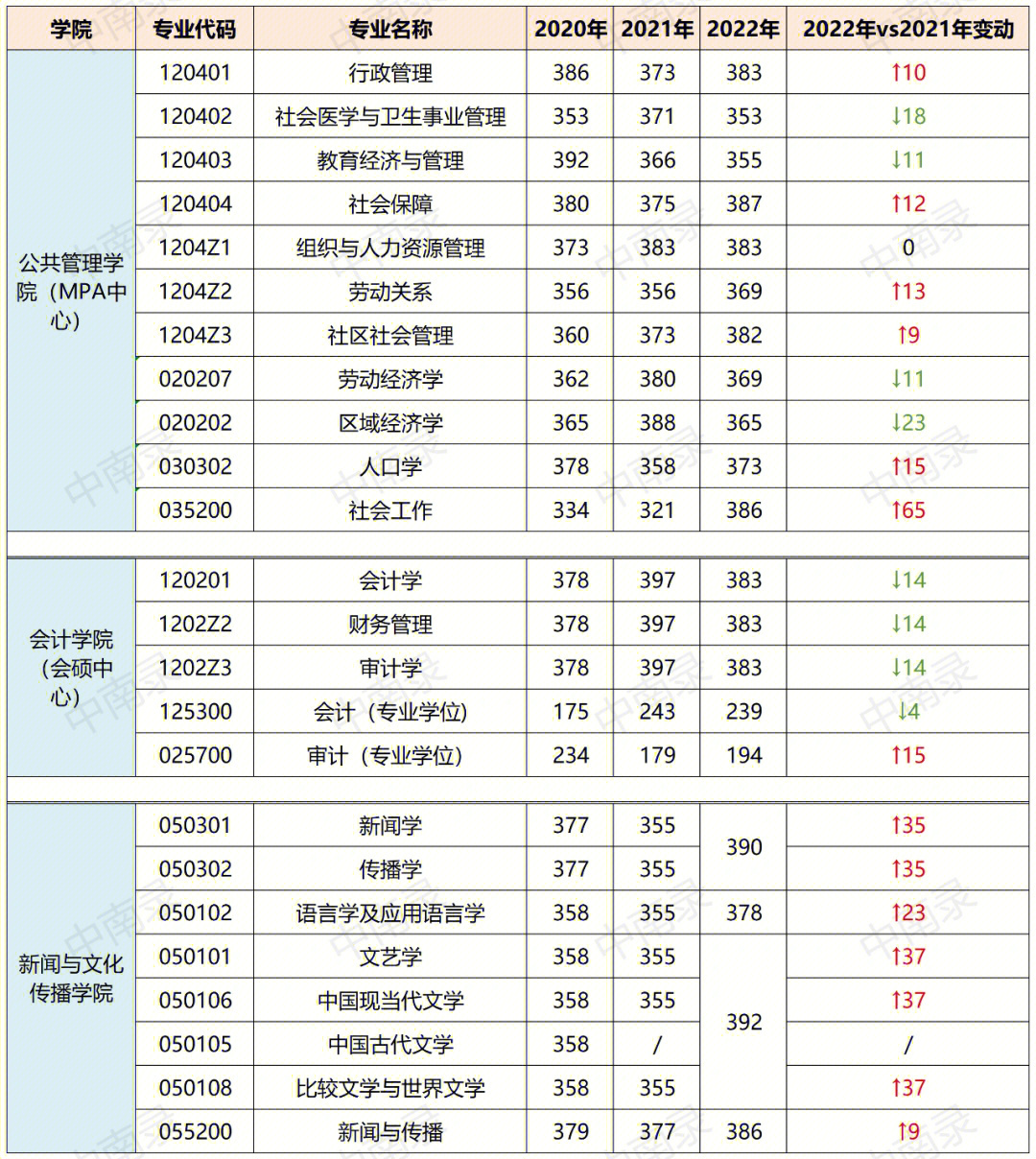 中南财大复试线图片