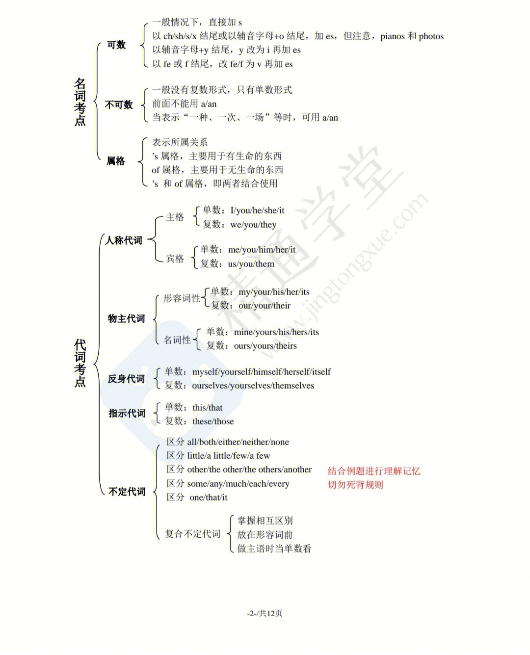 英语说明文的思维导图图片