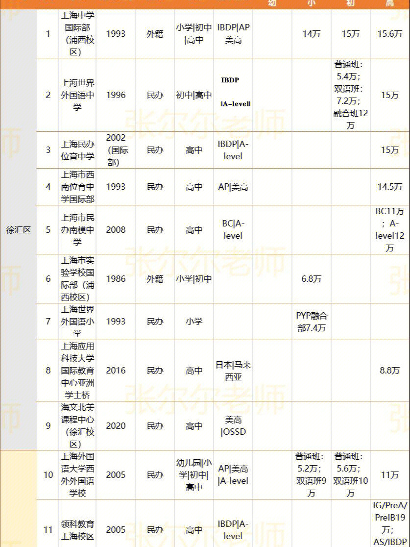 2022年上海国际学校学费汇总