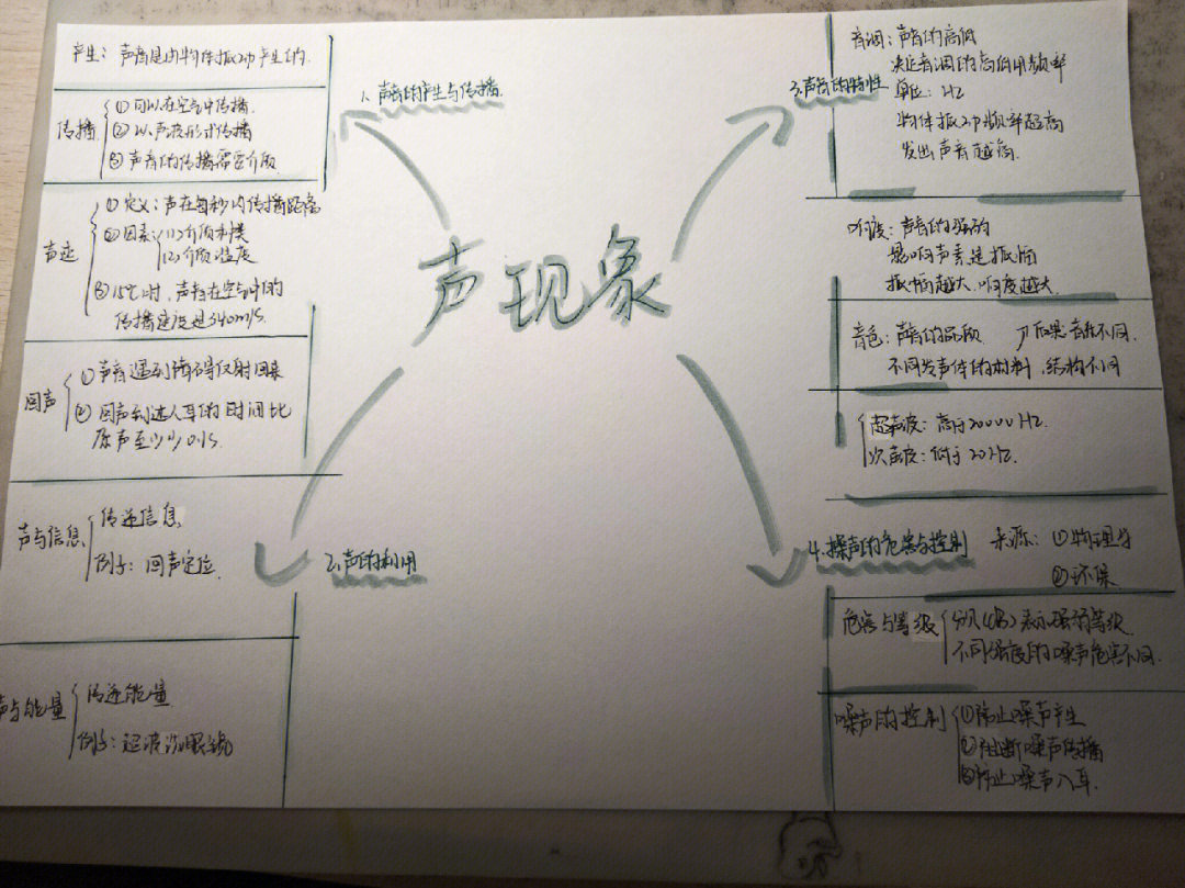 声现象思维导图