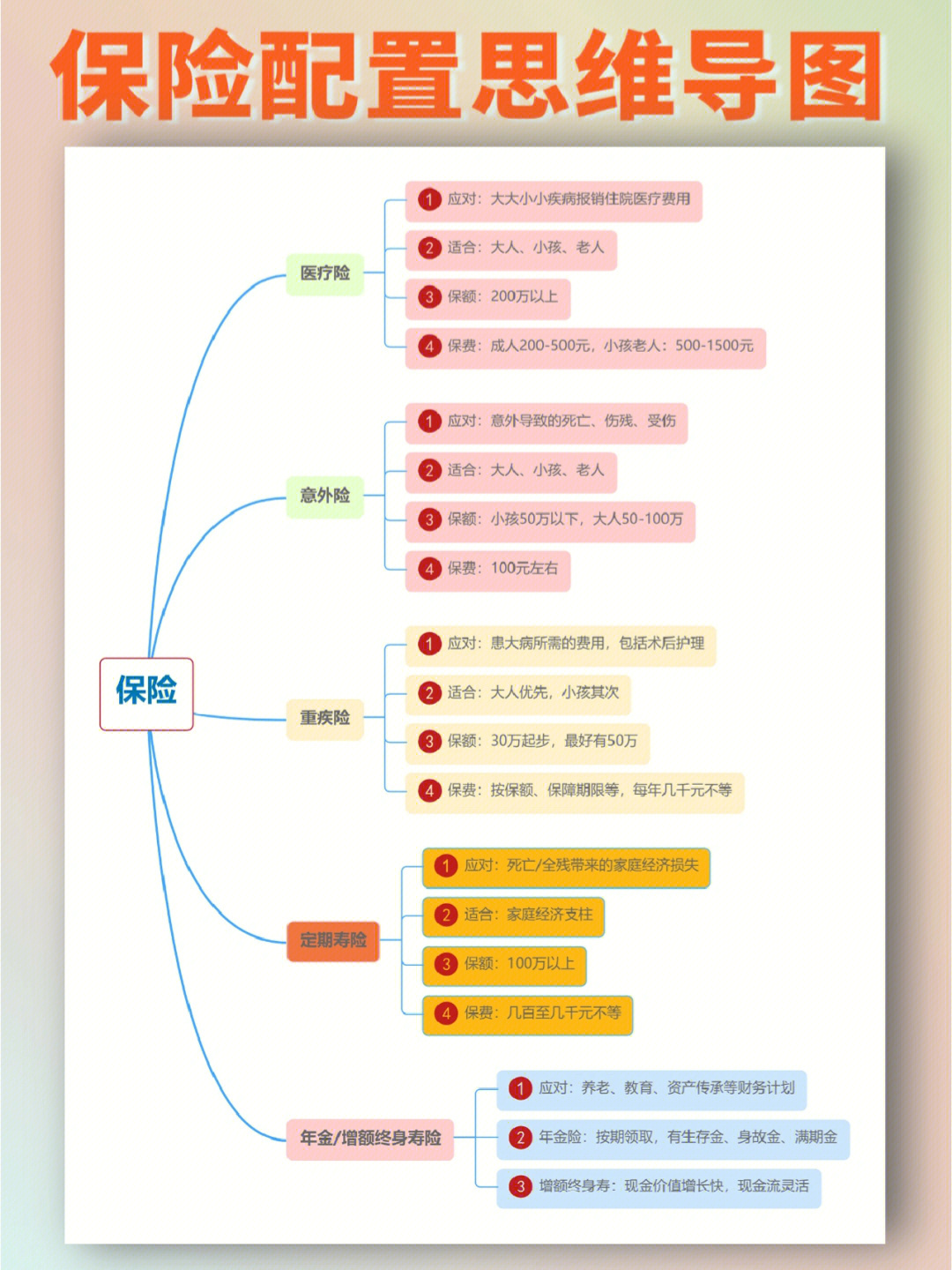 保险学思维导图图片