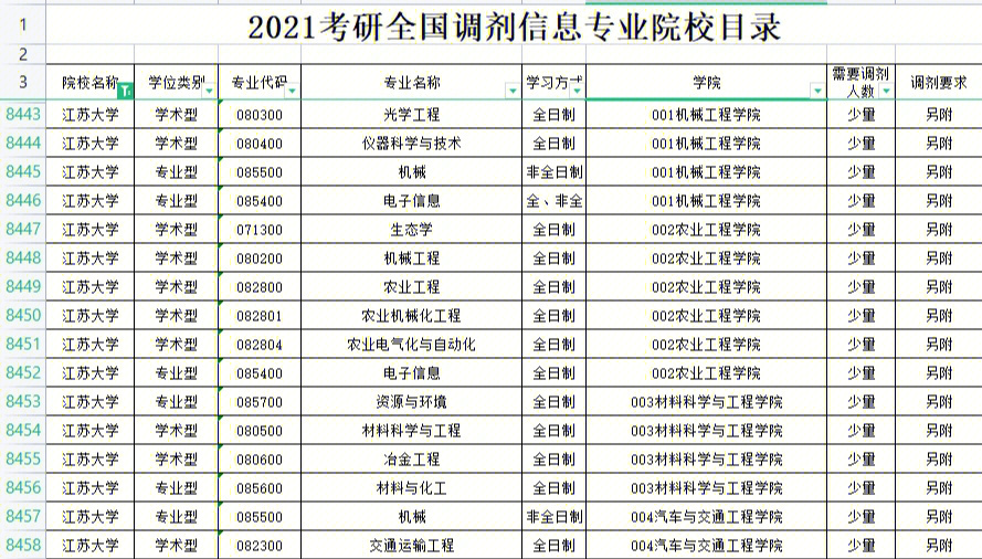 江苏大学2021调剂专业目录