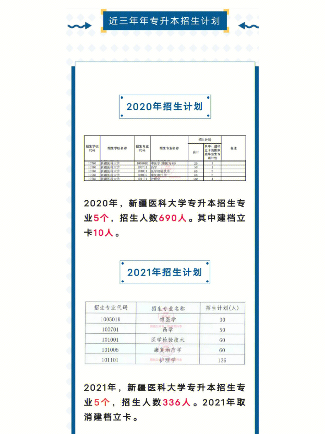 新疆专升本    【新疆医科大学】近三年招生,录取数据汇总!