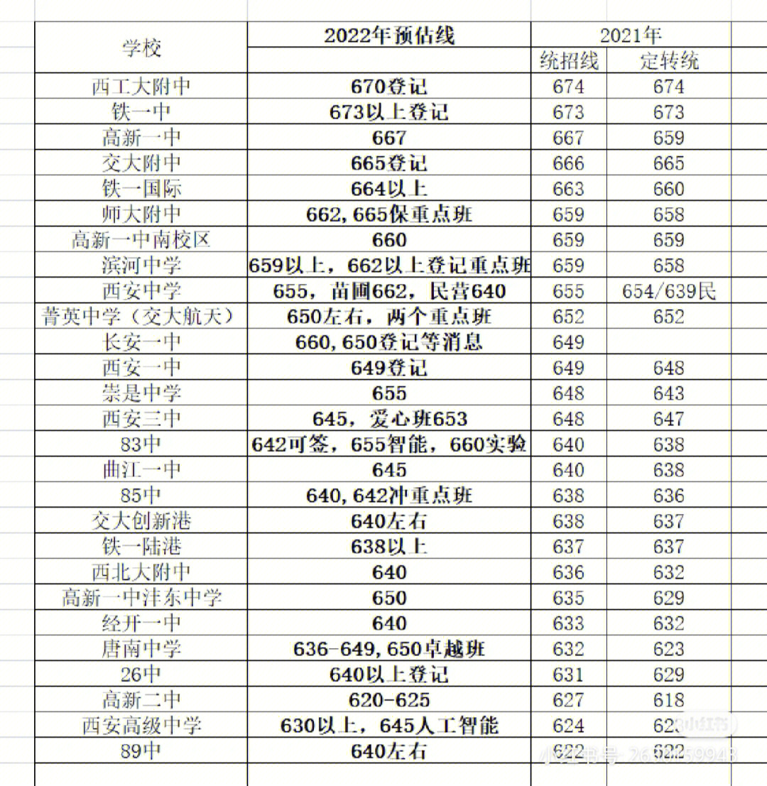 2022西安各高中中考分数线预估总结版排名