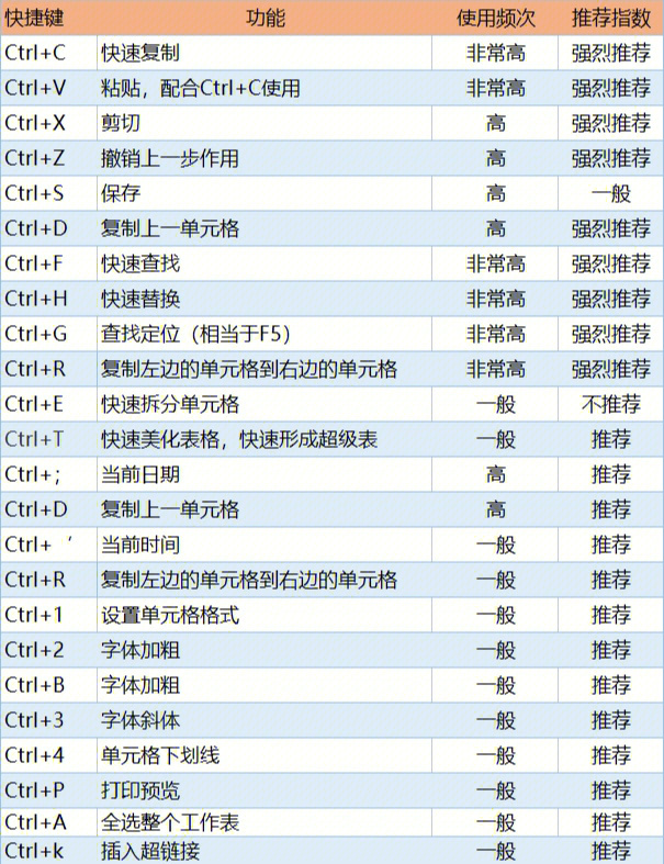 excel常用快捷键