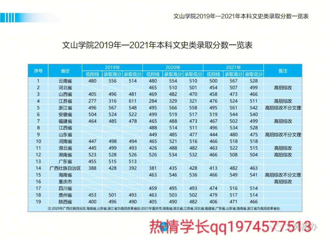 文山学院历年录取参考