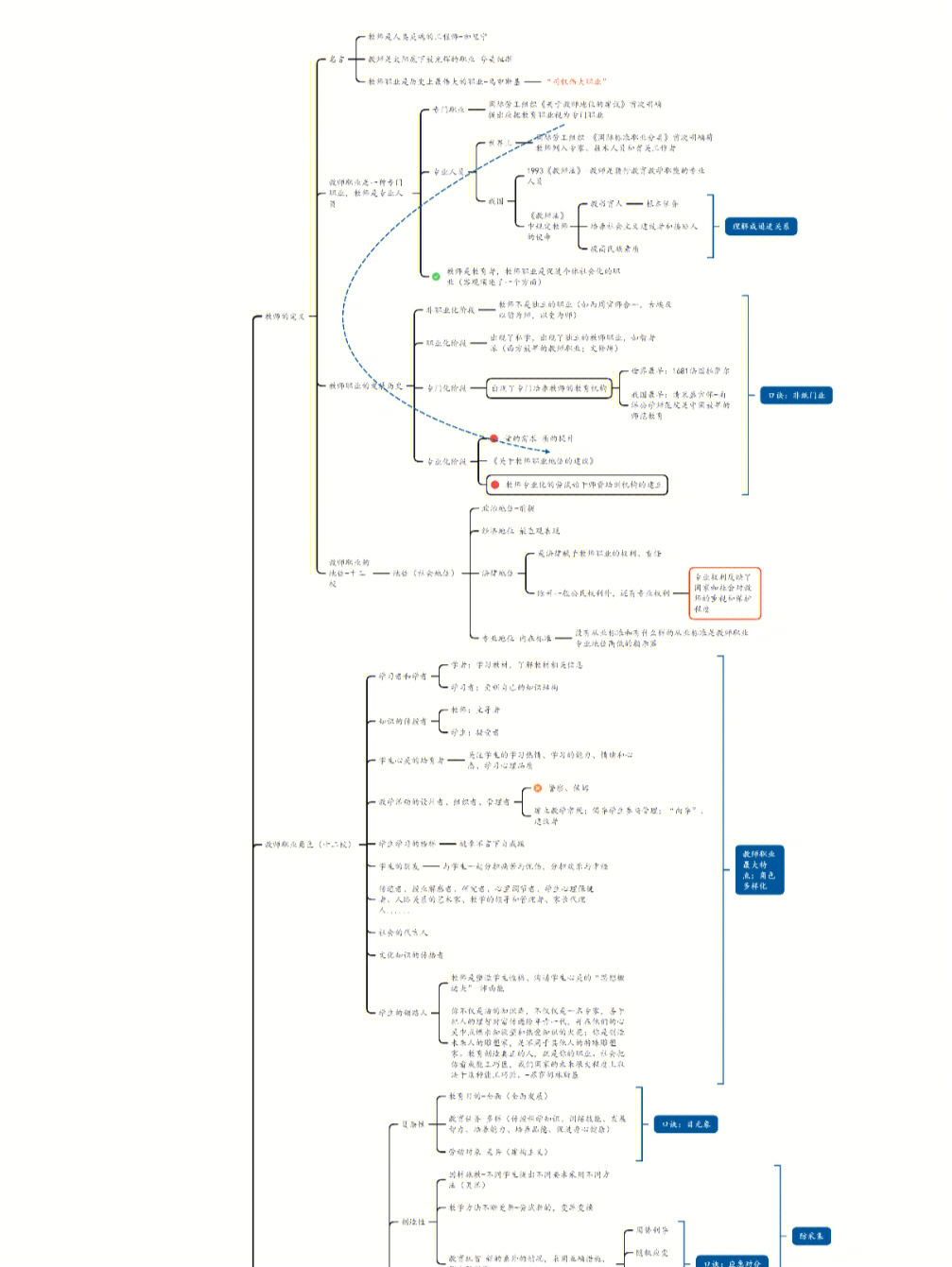 教育学目录思维导图图片