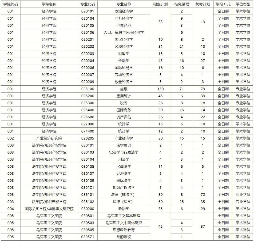 23考研暨南大学招生名额