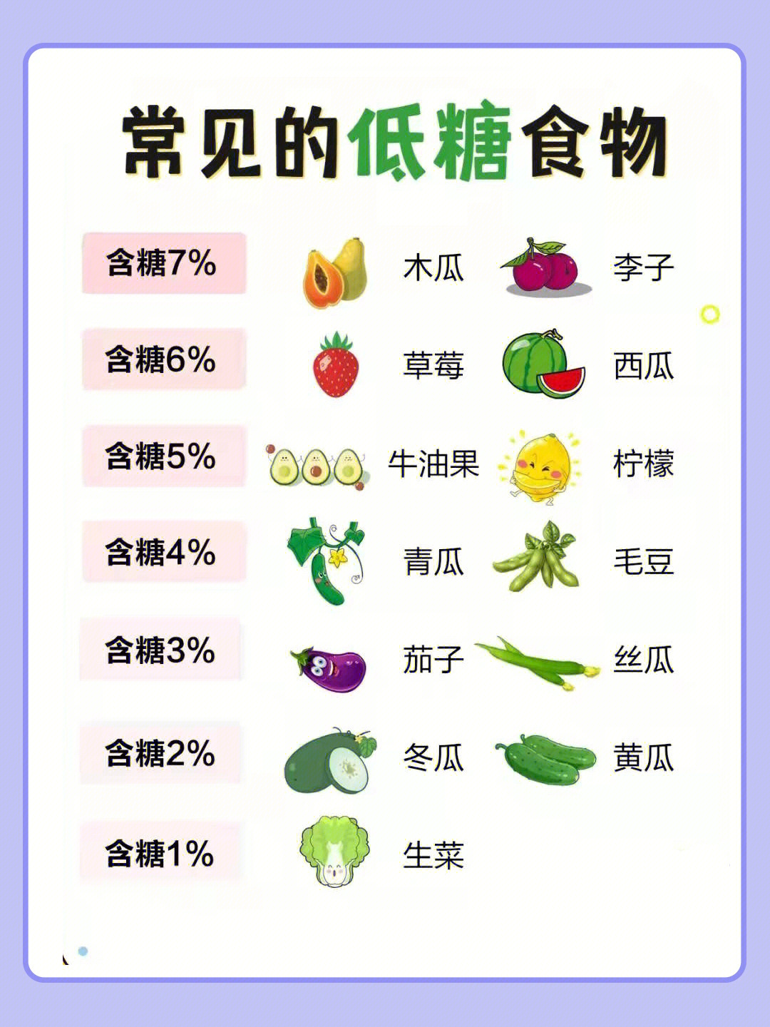 减脂先控糖常见的高糖中糖低糖食物汇总